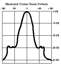 Corner Reflector Radiation Pattern
